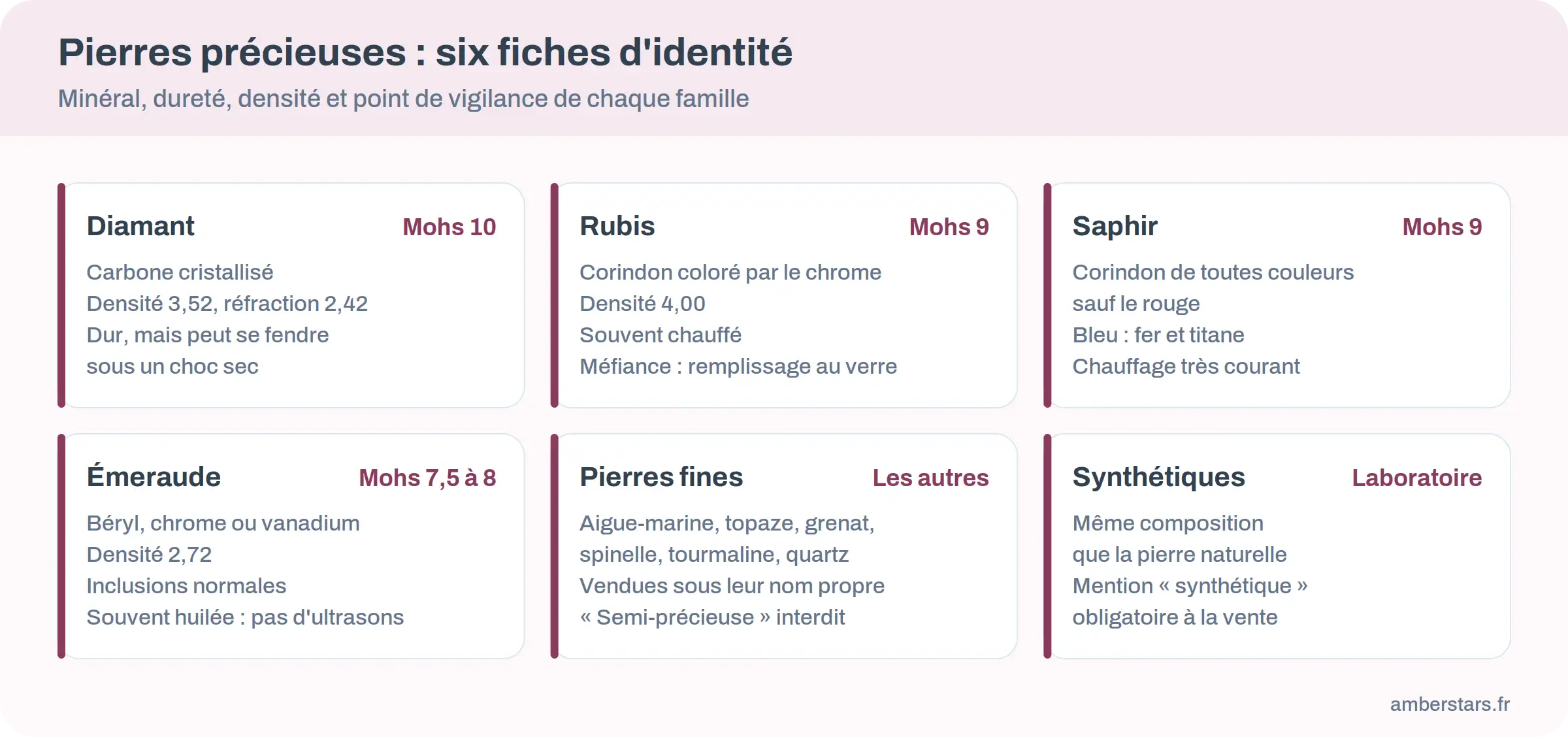 Infographie des fiches d'identité du diamant, du rubis, du saphir, de l'émeraude, des pierres fines et des synthétiques