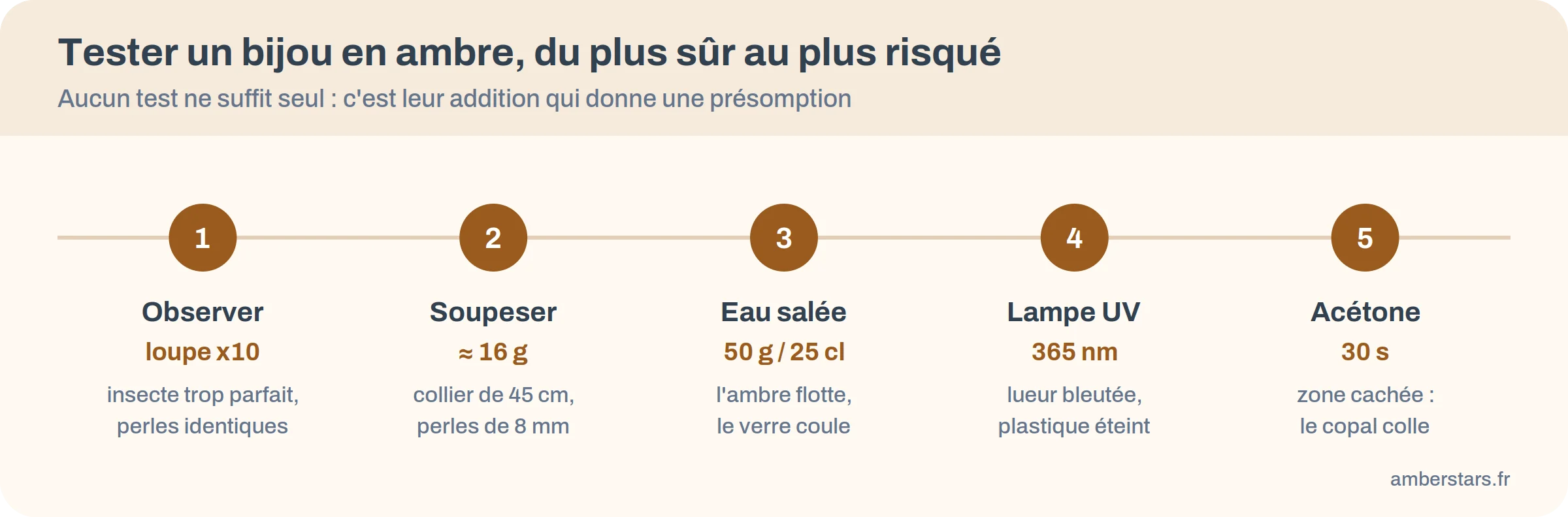 Frise en cinq étapes pour tester un bijou en ambre : observer, soupeser, eau salée, lampe UV, acétone