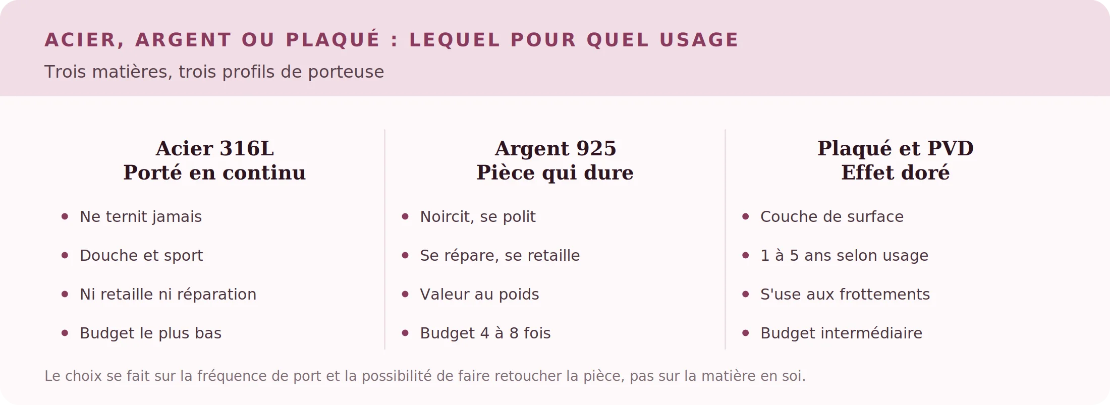 Comparatif acier, argent et plaqué selon l'usage