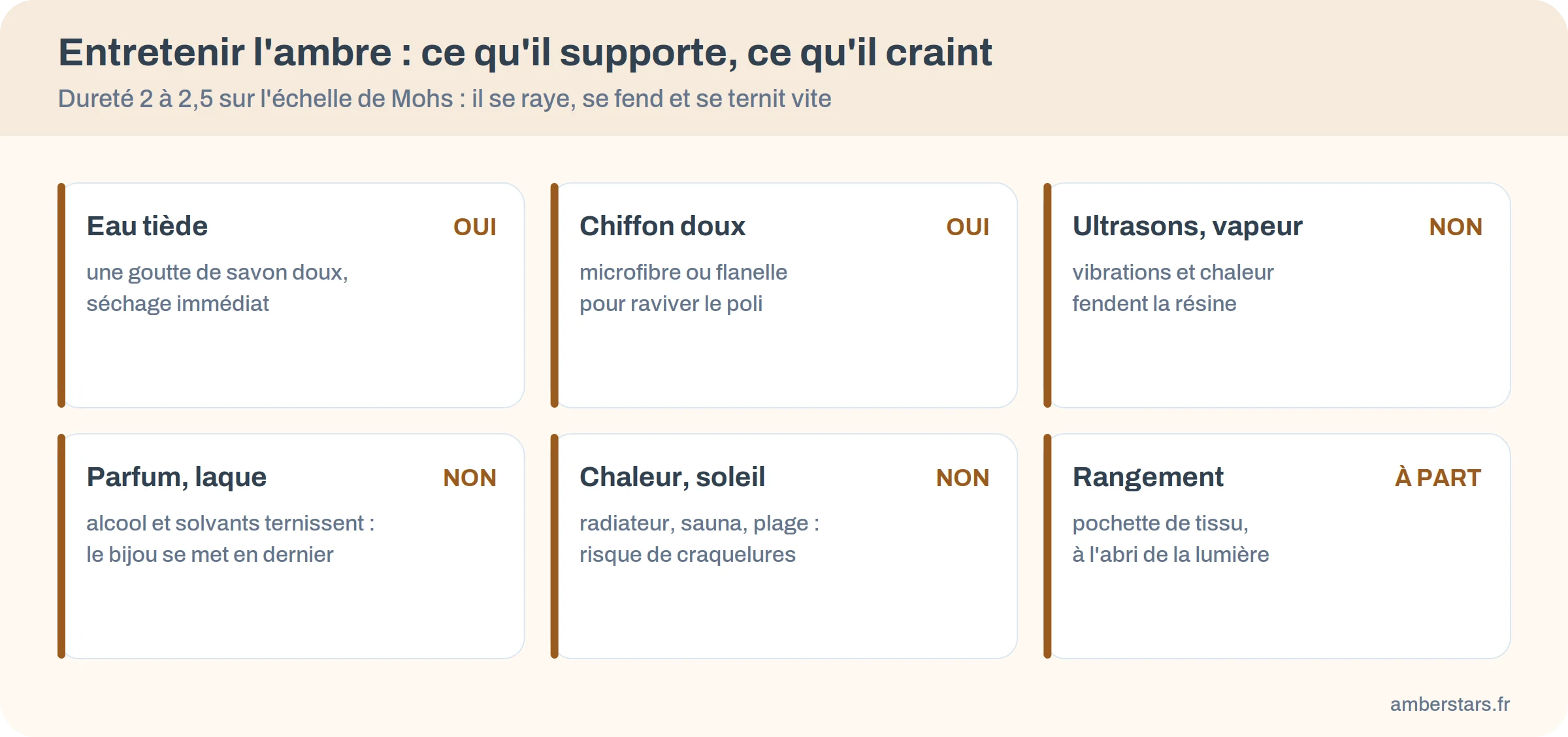 Infographie de l'entretien de l'ambre : eau tiède et chiffon doux autorisés, ultrasons, parfum et chaleur à éviter, rangement à part