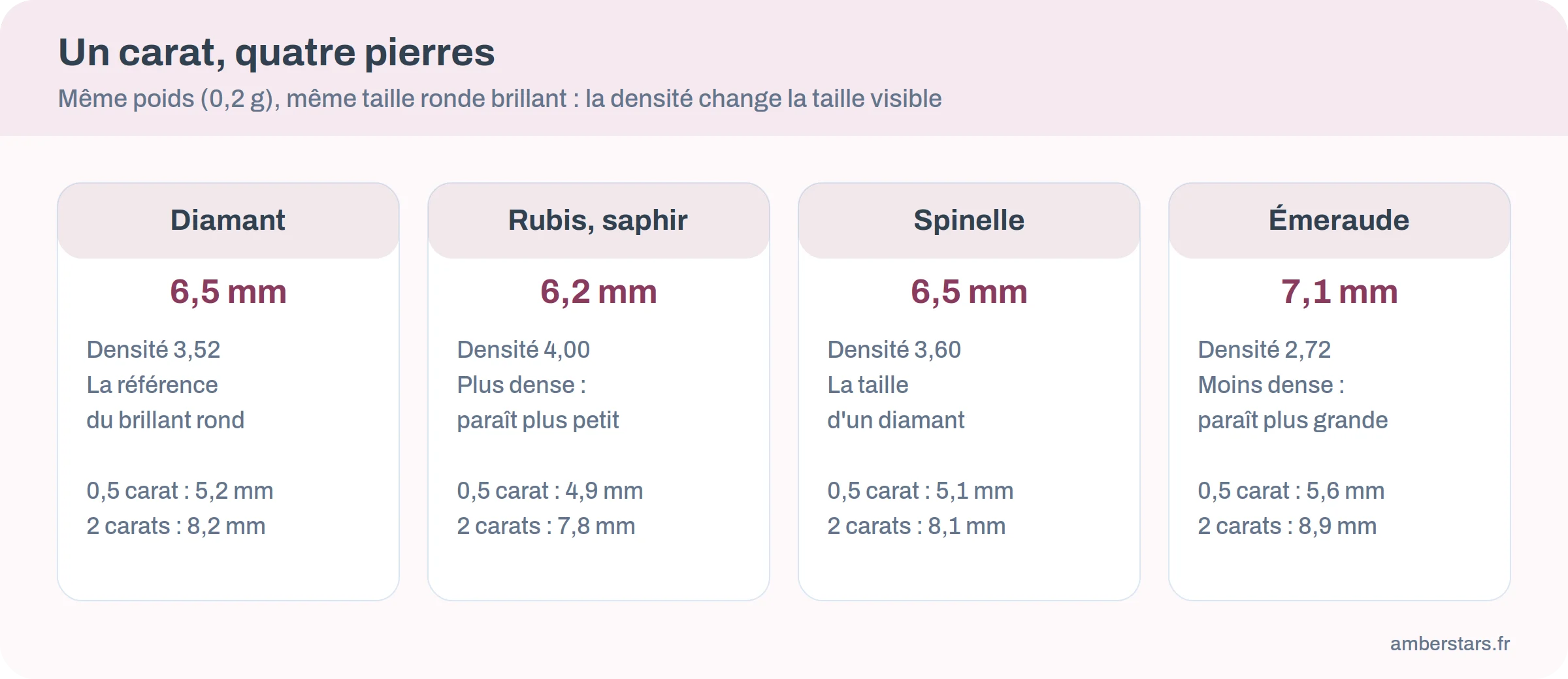 Infographie comparant le diamètre d'une pierre d'un carat selon qu'il s'agit d'un diamant, d'un saphir, d'un spinelle ou d'une émeraude