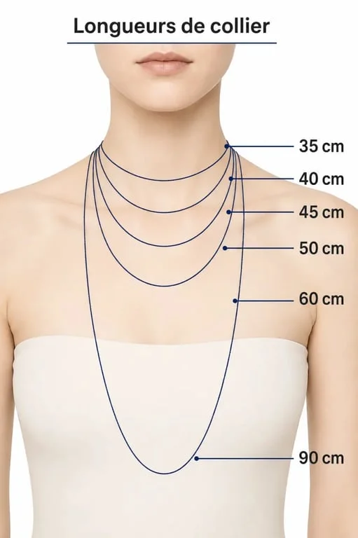 Taille collier : repères visuels des différentes longueurs de collier sur le cou et le buste