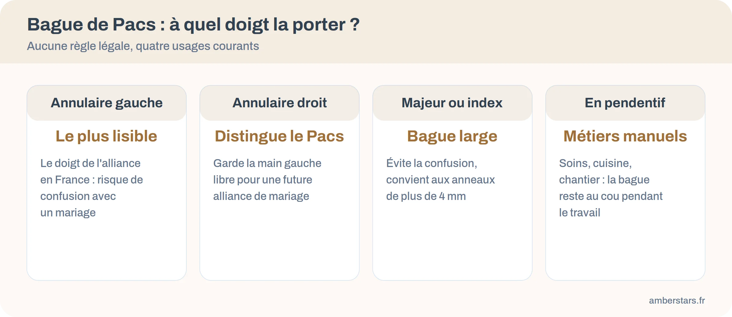 Infographie des quatre façons de porter une bague de Pacs : annulaire gauche, annulaire droit, autre doigt, en pendentif